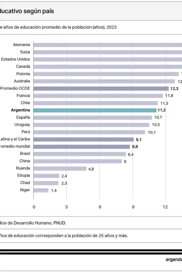 COMPARACIÓN GLOBAL. Argentina supera el promedio mundial de escolaridad, pero está por debajo de los países de la OCDE y potencias educativas