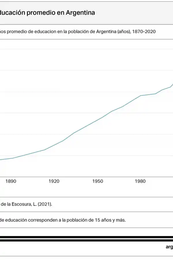 CRECIMIENTO HISTÓRICO. En 150 años, la escolaridad promedio de los argentinos se multiplicó por más de siete