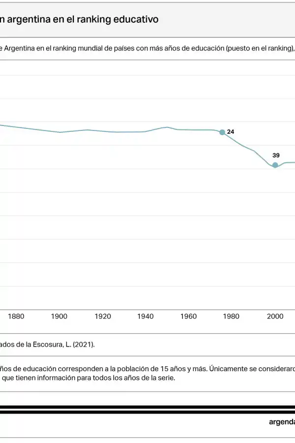 RANKING EDUCATIVO. Argentina pasó de estar en el top 25 mundial a ubicarse en el puesto 36 según años de escolaridad promedio