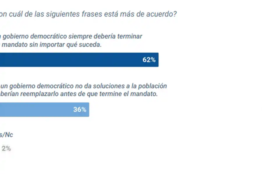 MANDATO Y EFICACIA. Más de la mitad cree que un Presidente debe terminar su mandato aunque no logre resultados.