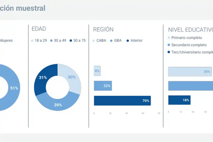 MUESTRA NACIONAL. El relevamiento incluyó 1.252 casos en todo el país con cobertura federal y un margen de error de 2,8%