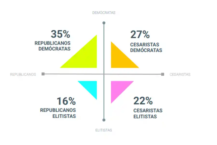 PERFILES POLÍTICOS. El estudio identifica cuatro tipos de cultura política según la adhesión a la democracia y a las reglas republicanas
