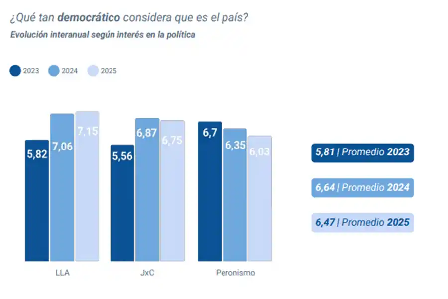 SIMPATÍA PARTIDARIA. La percepción sobre cuán democrática es la Argentina cambia según la afinidad política de cada persona