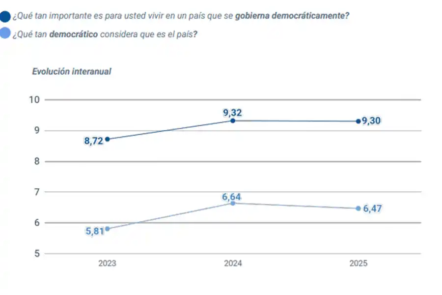 VALORACIÓN DEMOCRÁTICA. Los argentinos califican con un puntaje alto la importancia de vivir en democracia, pero mucho más bajo su funcionamiento real