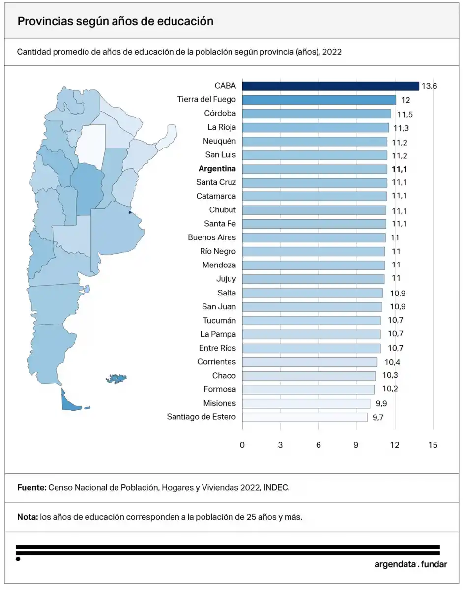 BRECHAS PROVINCIALES. CABA lidera el nivel educativo con 13,6 años de escolaridad, mientras que Santiago del Estero se ubica último con 9,7 años