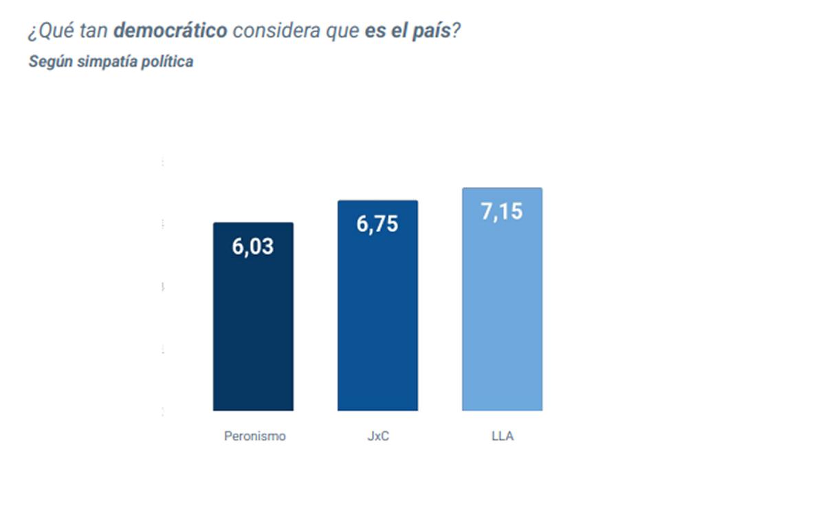 INTERÉS POLÍTICO. Quienes muestran más interés en la política también dan una valoración más alta a la democracia en Argentina