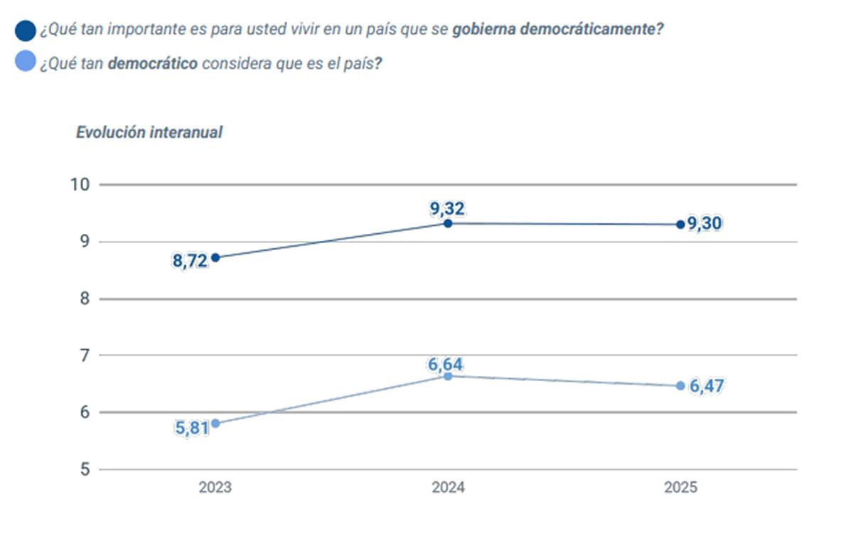 VALORACIÓN DEMOCRÁTICA. Los argentinos califican con un puntaje alto la importancia de vivir en democracia, pero mucho más bajo su funcionamiento real