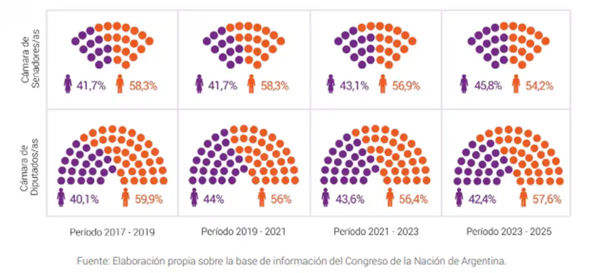 POLÍTICA NACIONAL. El porcentaje de mujeres en Diputados y Senado creció con la ley de paridad, pero aún no alcanza la equidad
