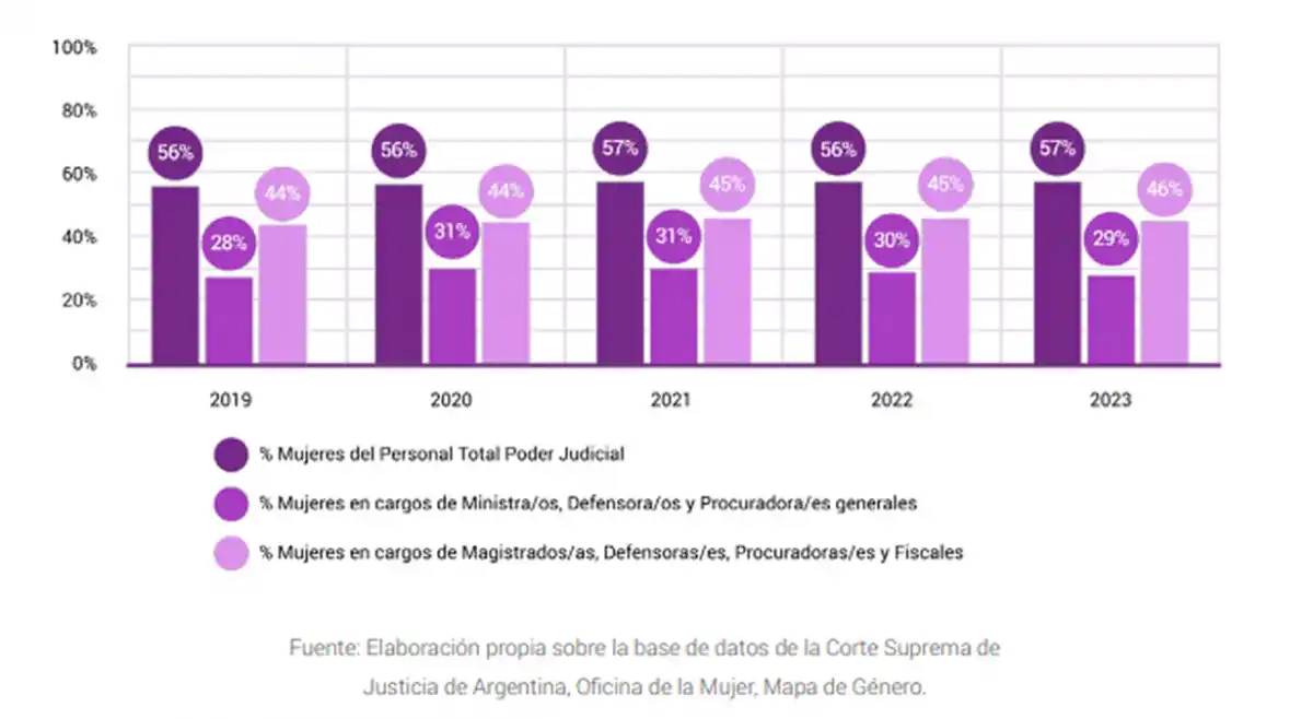 PODER JUDICIAL. Las mujeres son mayoría en el plantel general pero siguen siendo minoría en los cargos de mayor jerarquía