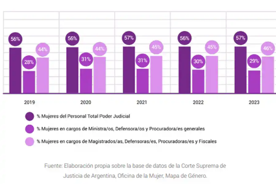 PODER JUDICIAL. Las mujeres son mayoría en el plantel general pero siguen siendo minoría en los cargos de mayor jerarquía