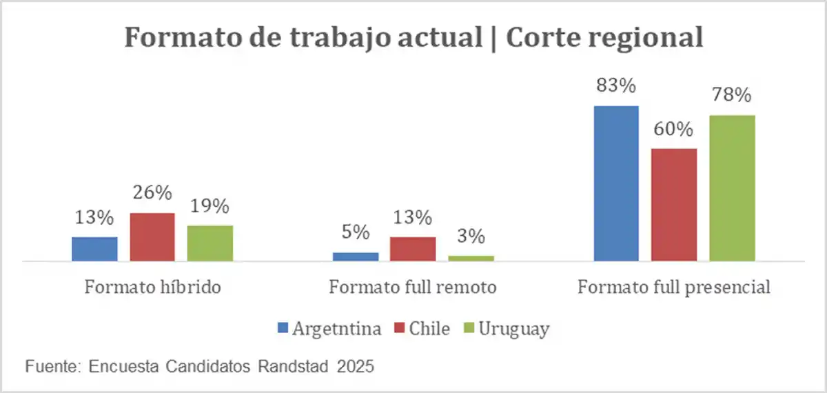 REALIDAD LABORAL. Ocho de cada diez argentinos trabajan de forma totalmente presencial, en contraste con la preferencia mayoritaria por esquemas híbridos