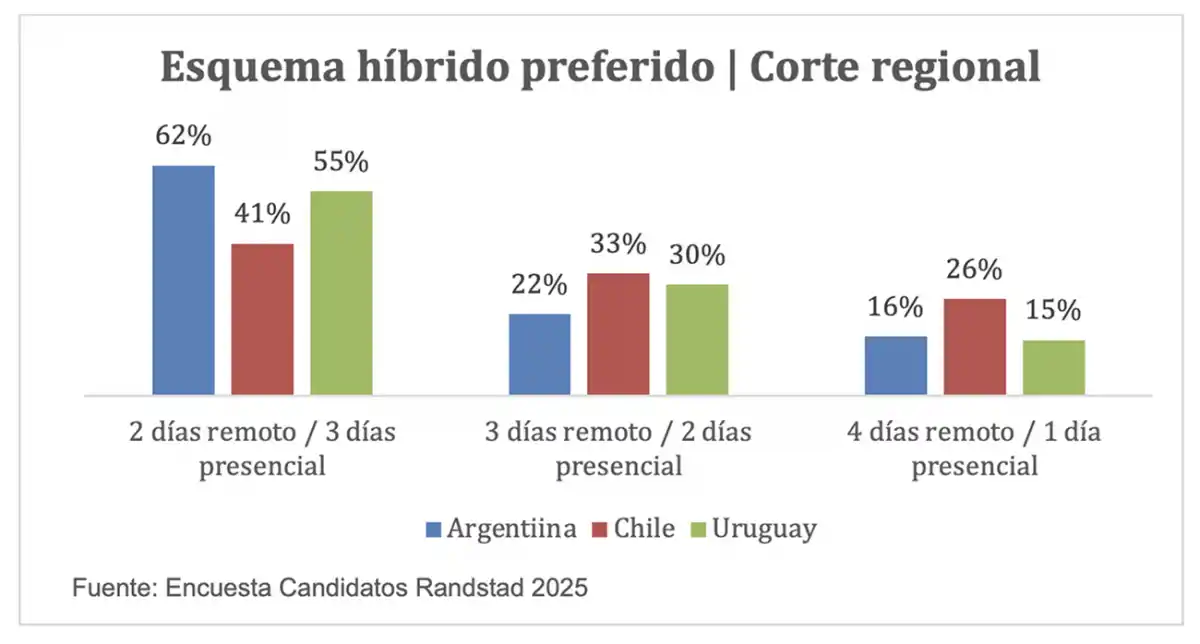FORMATO HÍBRIDO. Dos días de home office y tres en la oficina es el esquema más valorado por los argentinos, según la encuesta de Randstad