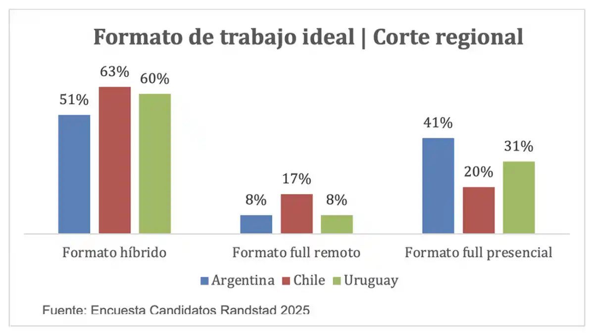 TRABAJO IDEAL. El 51% de los argentinos elige el esquema híbrido como su formato laboral preferido, aunque la mayoría continúa asistiendo todos los días a la oficina