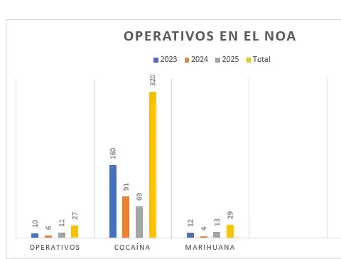 En Tucumán se concretó más del 60% de los operativos antidrogas del NOA