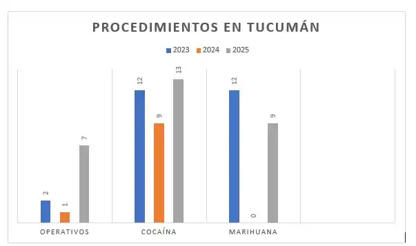 CIFRAS. Reflejan los procedimientos realizados en la primera quincena de agosto