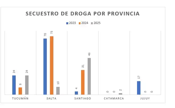 En Tucumán se concretó más del 60% de los operativos antidrogas del NOA