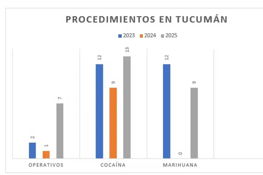 CIFRAS. Reflejan los procedimientos realizados en la primera quincena de agosto
