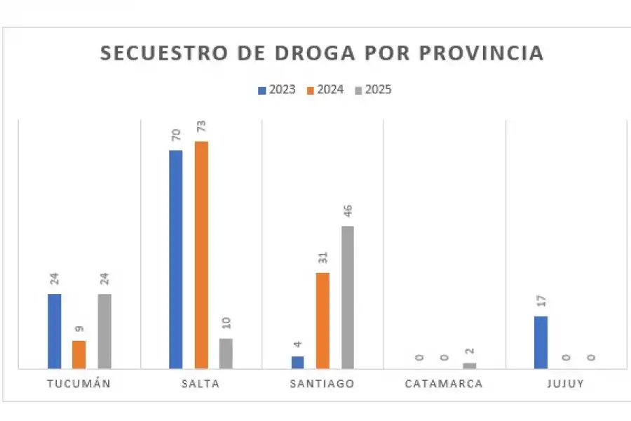 En Tucumán se concretó más del 60% de los operativos antidrogas del NOA