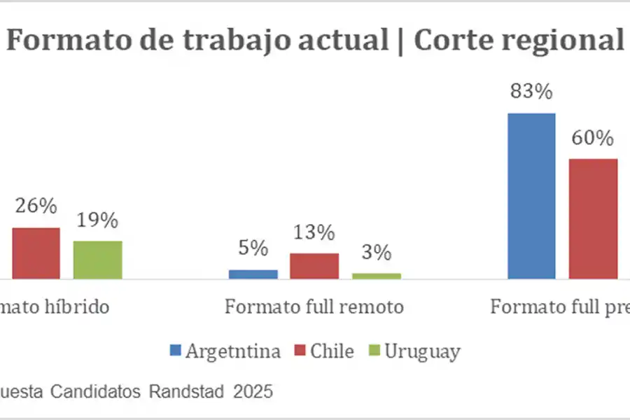 REALIDAD LABORAL. Ocho de cada diez argentinos trabajan de forma totalmente presencial, en contraste con la preferencia mayoritaria por esquemas híbridos