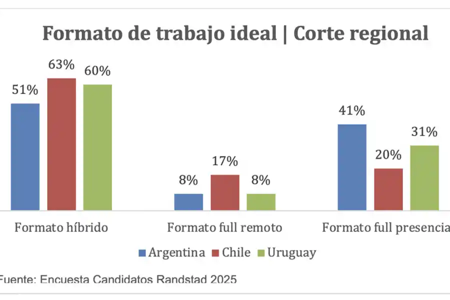 TRABAJO IDEAL. El 51% de los argentinos elige el esquema híbrido como su formato laboral preferido, aunque la mayoría continúa asistiendo todos los días a la oficina