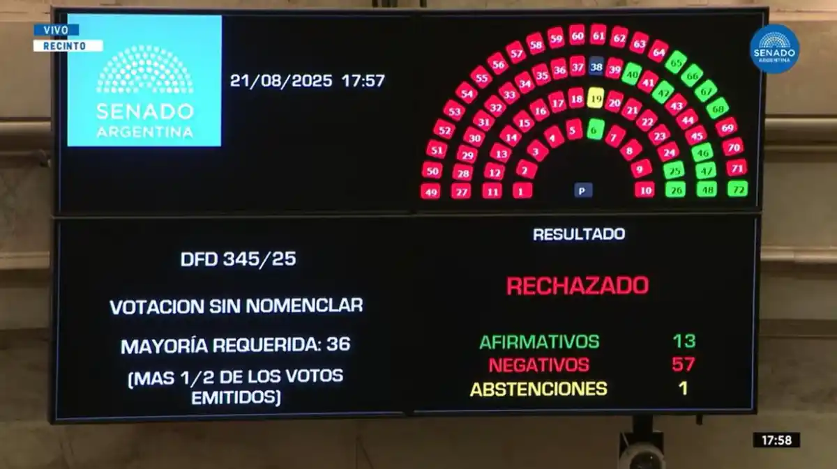 El Senado rechazó el decreto de Milei que buscaba desarticular el Instituto Nacional del Teatro y la CONABIP