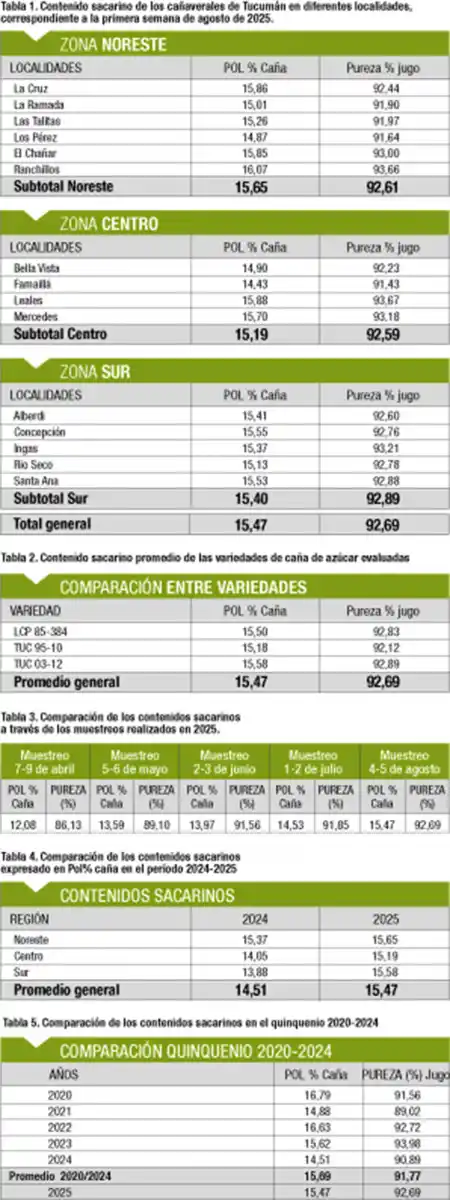 El tiempo en julio favoreció la maduración de la caña
