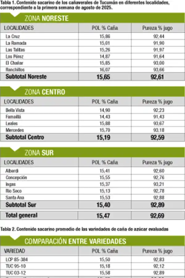 El tiempo en julio favoreció la maduración de la caña