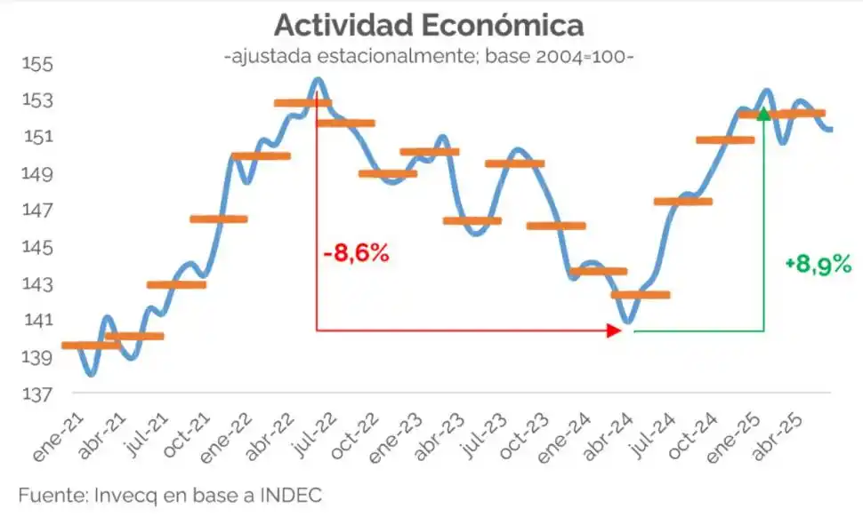 Desafíos del segundo semestre para una economía frenada en Argentina