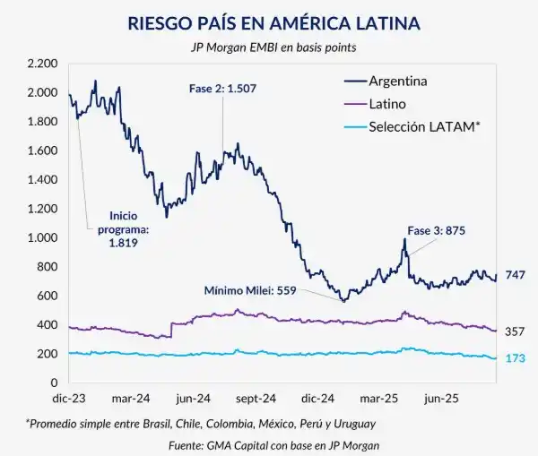 La brecha entre la macro y la micro: por qué la economía de la calle no siente la estabilidad del Gobierno