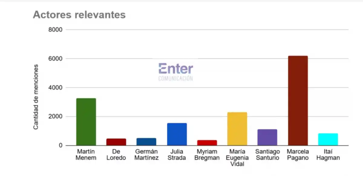 Gráfico del informe del informe de Enter Comunicación.