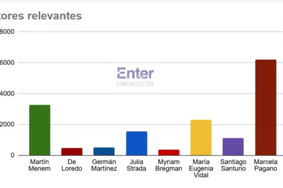 Gráfico del informe del informe de Enter Comunicación.