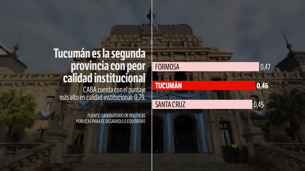 Cuatro posibles variables que impiden que Tucumán crezca y amenazan el futuro