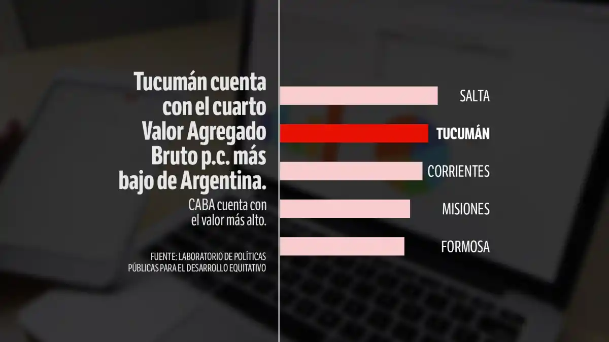 Cuatro posibles variables que impiden que Tucumán crezca y amenazan el futuro