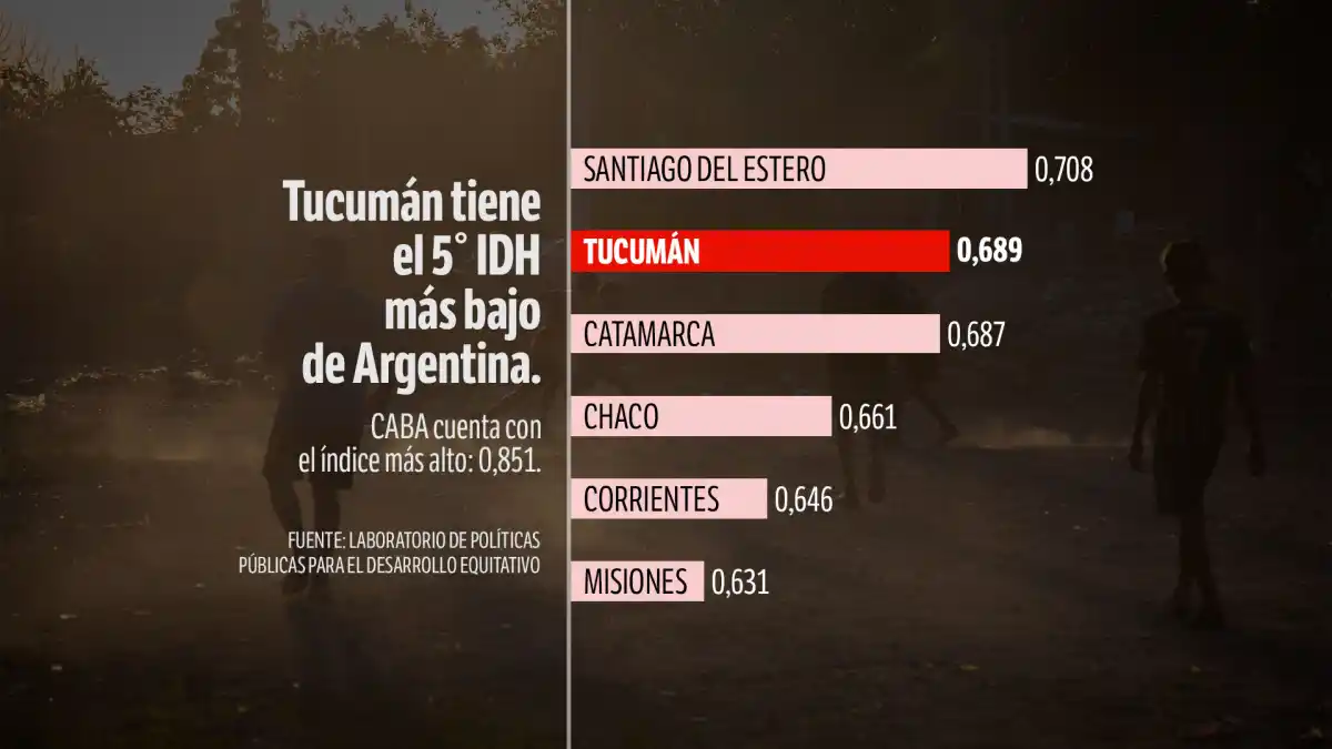 Cuatro posibles variables que impiden que Tucumán crezca y amenazan el futuro