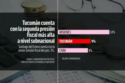 Cuatro posibles variables que impiden que Tucumán crezca y amenazan el futuro