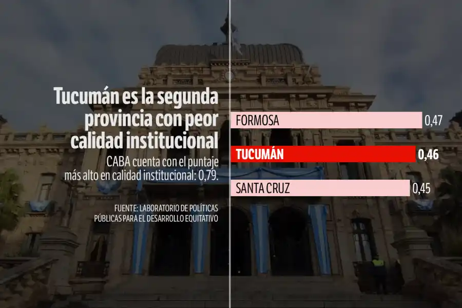 Cuatro posibles variables que impiden que Tucumán crezca y amenazan el futuro