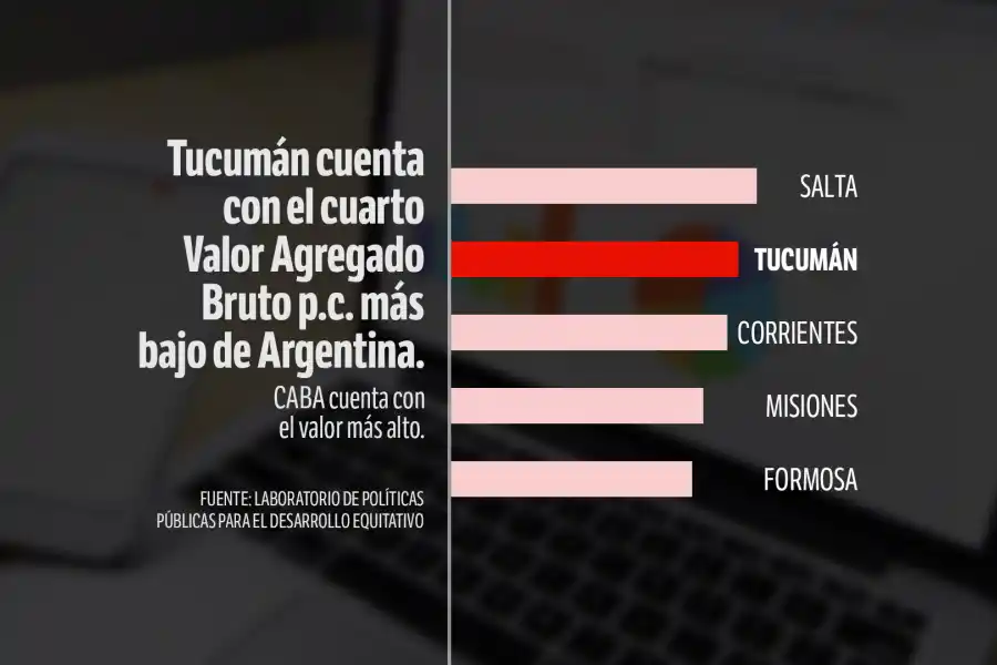 Cuatro posibles variables que impiden que Tucumán crezca y amenazan el futuro