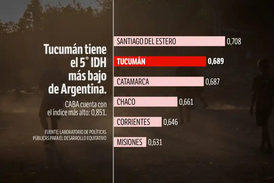Cuatro posibles variables que impiden que Tucumán crezca y amenazan el futuro