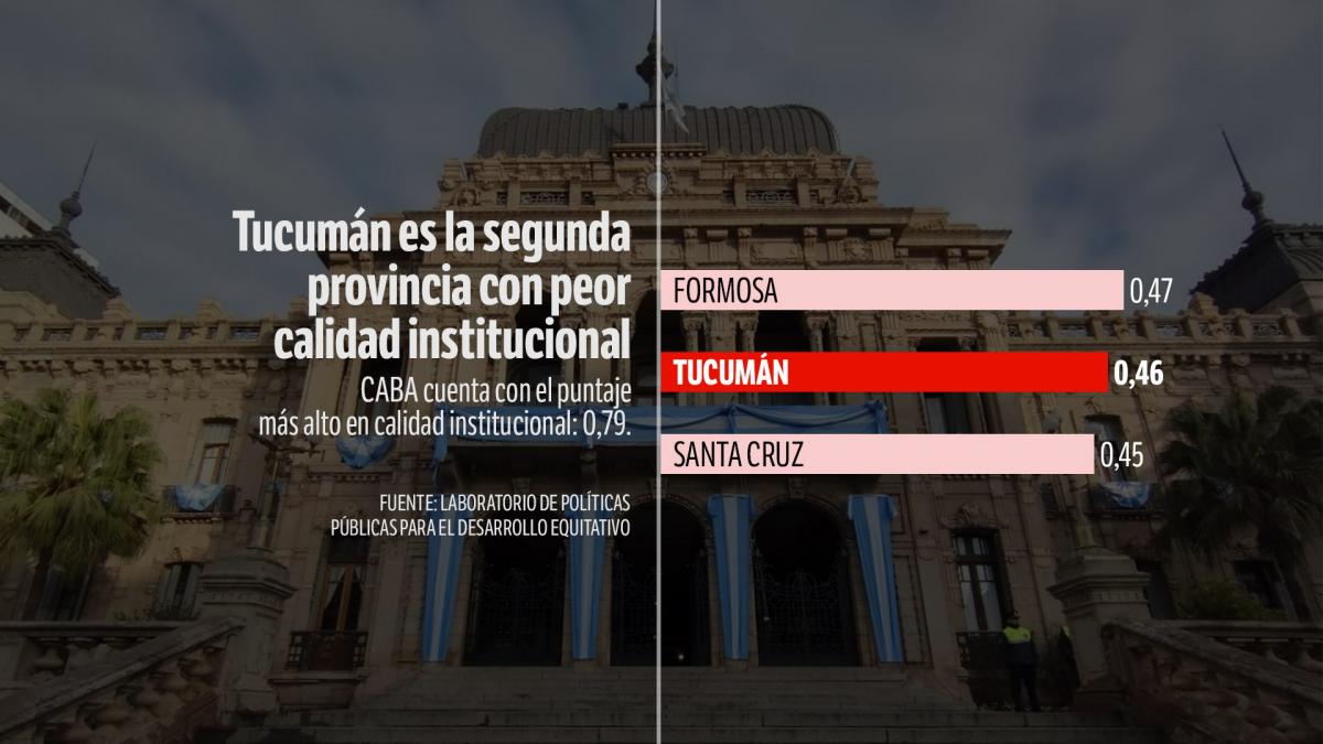 Cuatro posibles variables que impiden que Tucumán crezca y amenazan el futuro