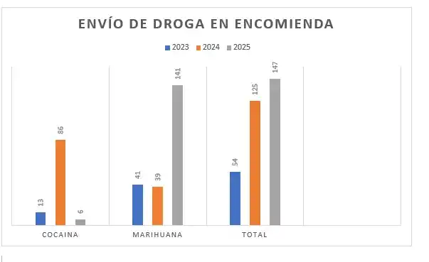 Las cifras están representadas en kilos y es la cantidad secuestrada hasta los meses de agosto.