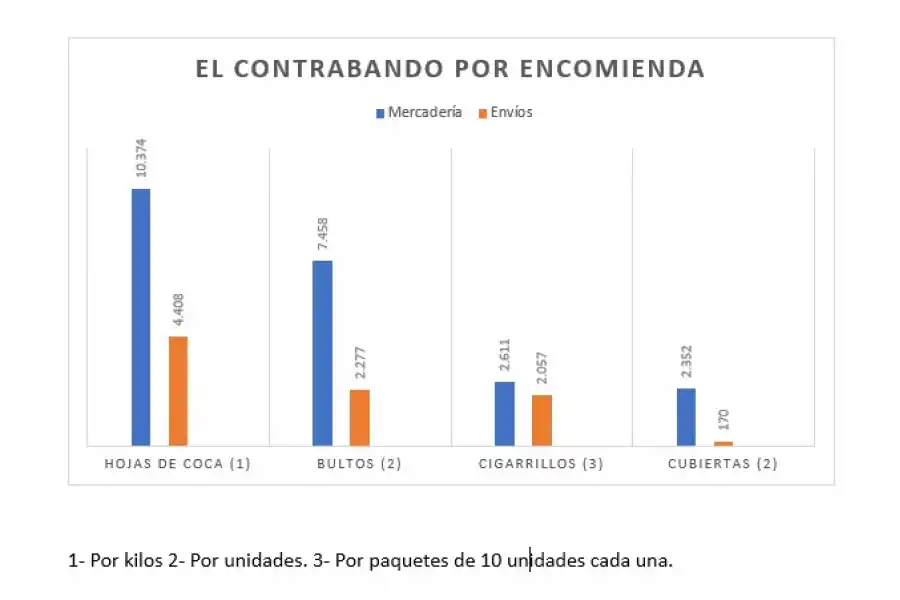 1- Por kilos. 3- Por unidades. 3- Se trata de cartones que tienen 10 paquetes de cigarrillos cada uno.