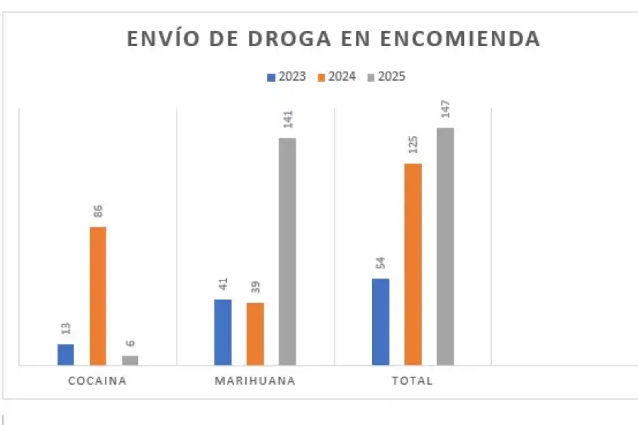Las cifras están representadas en kilos y es la cantidad secuestrada hasta los meses de agosto.