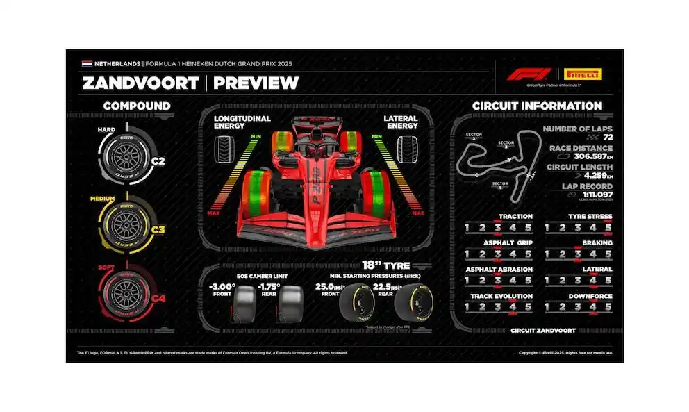 Los neumáticos del GP de Países Bajos