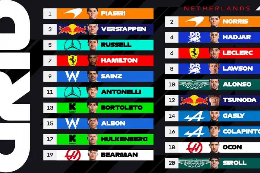 LA GRILLA. Así quedó conformada la parrilla de largada para el GP de Países Bajos, con Piastri en la pole y Colapinto en el 16° lugar.