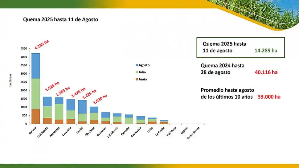 Este año se quemó menos del 50% de caña que el promedio hasta agosto