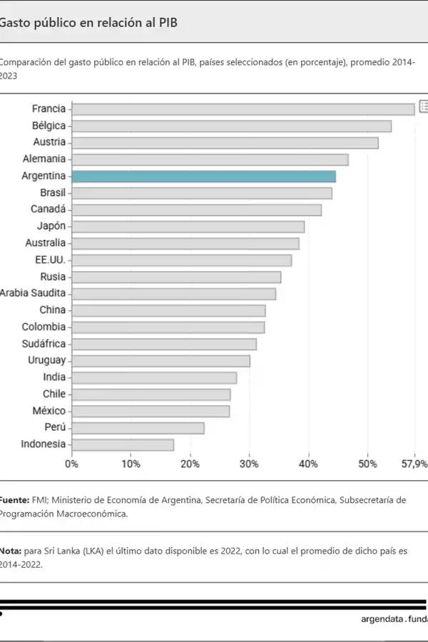 GRÁFICO. En la última década, el gasto público de Argentina promedió el 45% del PIB, una cifra mayor a la media regional e incluso a algunos países desarrollados. / ARGENDATA