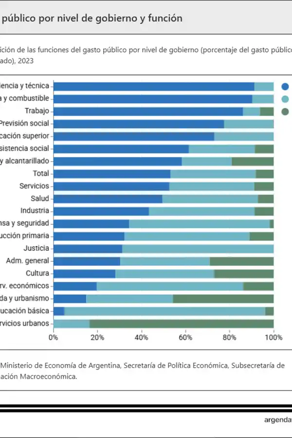 RECURSOS DEL ESTADO, PROVINCIAS Y MUNICIPIO. Argentina se caracteriza por tener un gasto público que reduce mucho la desigualdad. / ARGENDATA