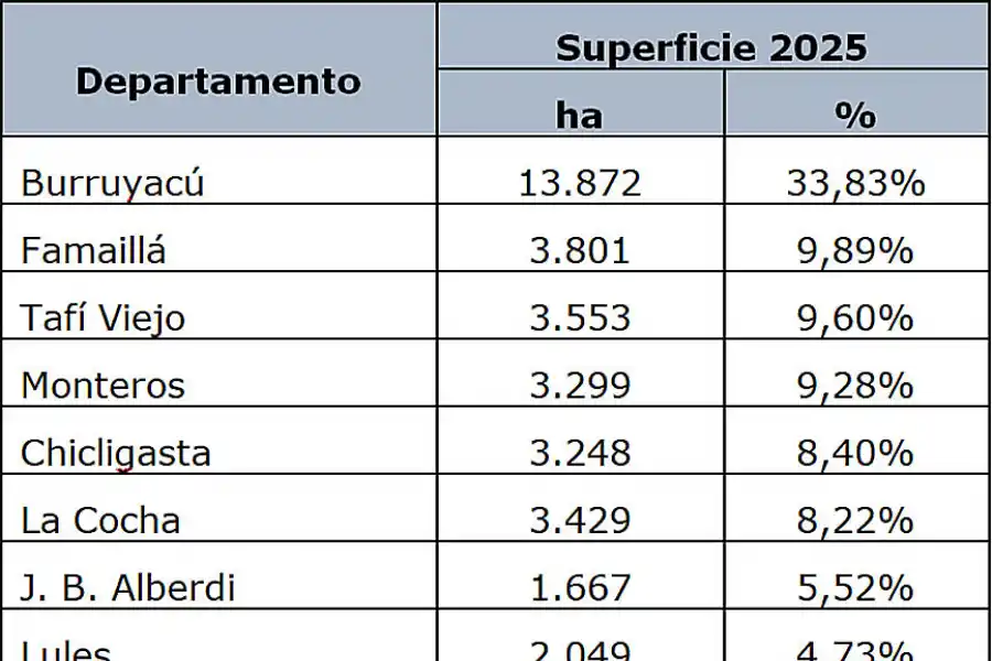Tabla 1: Superficie y porcentaje departamental cultivado con cítricos en la provincia de Tucumán durante la campaña 2025.