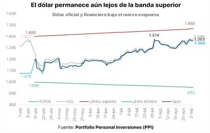 Una elección que puede constituirse en un termómetro para el dólar y el plan económico