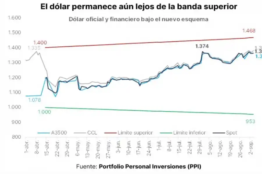 Una elección que puede constituirse en un termómetro para el dólar y el plan económico